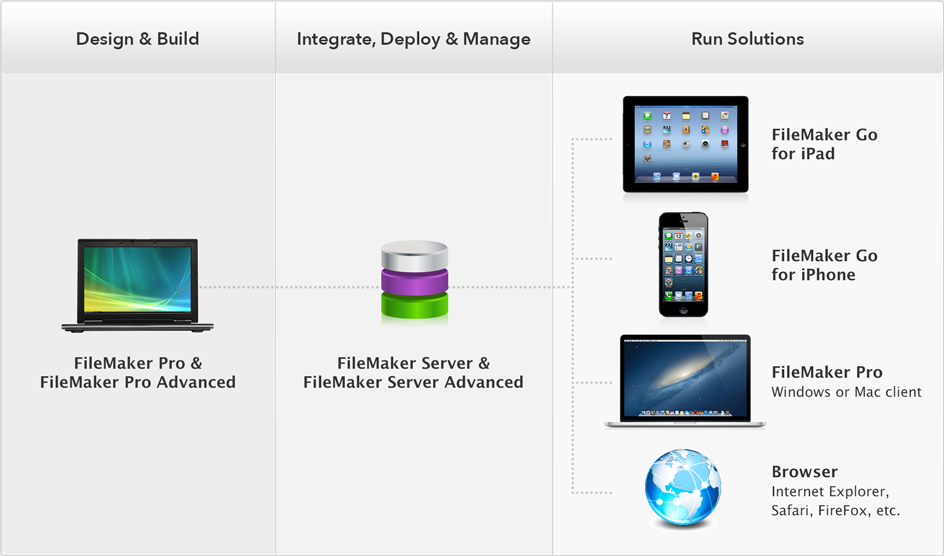 FileMaker Platform Chart