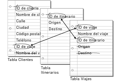 Campos coincidentes para las tablas Clientes y Tours; campos coincidentes para las tablas Rutas y Tours